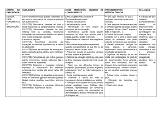 CAMPO DE
EXPERIÊNCIA
HABILIDADES EIXOS TEMÁTICOS/ OBJETOS DE
CONHECIMENTO
PROCEDIMENTOS
METODOLÓGICOS
AVALIAÇÃO
ESCUTA,
FALA,
PENSAMENTO
E
IMAGINAÇÃO
(EI01EF01) Reconhecer quando é chamado por
seu nome e reconhecer os nomes de pessoas
com quem convive.
(EI01EF02) Demonstrar interesse ao ouvir a
leitura de poemas e a apresentação de músicas.
(EI01EF03) Demonstrar interesse ao ouvir
histórias lidas ou contadas, observando
ilustrações e os movimentos de leitura do adulto-
leitor (modo de segurar o portador
e de virar as páginas).
(EI01EF04) Reconhecer elementos das
ilustrações de histórias, apontando-os, a pedido
do adulto leitor.
(EI01EF05) Imitar as variações de entonação e
gestos realizados pelos adultos, ao ler histórias e
ao cantar.
(EI01EF06) Comunicar-se com outras pessoas
usando movimentos, gestos, balbucios, fala e
outras formas de expressão.
(EI01EF07) Conhecer e manipular materiais
impressos e audiovisuais em diferentes
portadores (livro, revista, gibi, jornal, cartaz, CD,
tablet etc.).
(EI01EF08) Participar de situações de escuta de
textos em diferentes gêneros textuais (poemas,
fábulas, contos, receitas, quadrinhos, anúncios
etc.).
(EI01EF09) Conhecer e manipular diferentes
instrumentos e suportes de escrita.
LINGUAGEM ORAL E ESCRTA
Coordenação visomotora
• Ampliar o vocabulário;
• Verbalização do nome
• Identificação do nome próprio em
momentos de comunicação,
• Manifestar-se quando escuta alguém
chamando ou olhar e/ou apontar para o
colega quando o estão chamando;
• Reconhecer a si mesmo e aos colegas em
fotos,
• Reconhecer seus pertences pessoais
quando acompanhados de sua foto ou da
foto com a escrita de seu nome.
• Prazer por escuta de acalantos, cantigas
de roda, poesias e parlendas.
• Participar de situação individuais, em pares
ou trios, nas quais explorem os livros e suas
imagens,
• Fazer uso de diferentes formas de
expressão, por exemplo, por meio de gestos,
expressando "sim" ou "não" balançando a
cabeça, etc.
• Contar histórias para os bebês
• Incentivar a leitura por meio do
manusearem livros de plásticos ou tecidos
• Participar de situações nas quais possam
escutar repetidas vezes histórias lidas,
contadas, representadas por fantoches,
narradas por áudio, por encenações de
dramatização ou dança, narradas com apoio
de imagens etc.
• Fazer jogos rítmicos em que o
professor os anima a imitar sons
variados,
• Fazer jogos de nomeação em que
o professor aponta para algo, propõe
a questão: “O que é isso?” e apoia o
bebê a responder, e
• Explorar livros com imagens
contando com o olhar e observação
atenta do professor, que pode
valorizar e incentivar suas iniciativas.
• Repetir acalantos, cantigas de
roda, poesias e parlendas,
explorando o ritmo, a sonoridade e a
conotação das palavras;
• Organizar um espaço do faz de
conta com embalagens de produto
de supermercado, livros variados,
como livro brinquedo, livro de
imagem, livros com textos e recursos
audiovisuais para escutar e divertir-
se com canções, parlendas, poemas
etc.
• Folhear livros, revistas, jornais e
gibis.
• Utilização de fantoches ou
dedoches;
• Pintar/ cobrir letras
A avaliação far-se-á
mediante o
acompanhamento e
registro do
desenvolvimento
dos processos de
aprendizagem das
crianças; para
refletirmos sobre a
qualidade das
interações
estabelecidas com
outras crianças,
funcionários e com
o professor,
auxiliando no
planejamento
educativo, sem o
objetivo de
promoção.
 