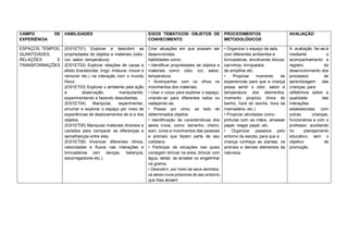 CAMPO DE
EXPERIÊNCIA
HABILIDADES EIXOS TEMÁTICOS/ OBJETOS DE
CONHECIMENTO
PROCEDIMENTOS
METODOLÓGICOS
AVALIAÇÃO
ESPAÇOS, TEMPOS,
QUANTIDADES,
RELAÇÕES E
TRANSFORMAÇÕES
(EI01ET01) Explorar e descobrir as
propriedades de objetos e materiais (odor,
cor, sabor, temperatura).
(EI01ET02) Explorar relações de causa e
efeito (transbordar, tingir, misturar, mover e
remover etc.) na interação com o mundo
físico.
(EI01ET03) Explorar o ambiente pela ação
e observação, manipulando,
experimentando e fazendo descobertas.
(EI01ET04) Manipular, experimentar,
arrumar e explorar o espaço por meio de
experiências de deslocamentos de si e dos
objetos.
(EI01ET05) Manipular materiais diversos e
variados para comparar as diferenças e
semelhanças entre eles.
(EI01ET06) Vivenciar diferentes ritmos,
velocidades e fluxos nas interações e
brincadeiras (em danças, balanços,
escorregadores etc.).
Criar situações em que possam ser
desenvolvidas
habilidades como:
• Identificar propriedades de objetos e
materiais como: odor, cor, sabor,
temperatura.
• Acompanhar com os olhos os
movimentos dos materiais;
• Usar o corpo para explorar o espaço,
virando-se para diferentes lados ou
rastejando-se;
• Passar por cima, ao lado de
determinados objetos.
• Identificação de características dos
seres vivos, como: tamanho, cheiro,
som, cores e movimentos das pessoas
e animais que fazem parte de seu
cotidiano
• Participar de situações nas quais
consigam brincar na areia, brincar com
água, deitar, se arrastar ou engatinhar
na grama.
• Descobrir, por meio de seus sentidos,
os seres vivos próximos do seu entorno
que lhes atraem
• Organizar o espaço da sala
com diferentes ambientes e
brincadeiras, envolvendo blocos,
carrinhos, brinquedos
de empilhar etc.
• Propiciar momento de
experiencias para que a criança
possa sentir o odor, sabor e
temperatura dos elementos.
momento propício (hora do
banho, hora do lanche, hora da
mamadeira, etc.)
• Propiciar atividades como:
pinturas com as mãos, amassar
papel, resgar papel, etc.
• Organizar passeios pelo
entorno da escola, para que a
criança conheça as plantas, os
animais e demais elementos da
natureza.
A avaliação far-se-á
mediante o
acompanhamento e
registro do
desenvolvimento dos
processos de
aprendizagem das
crianças; para
refletirmos sobre a
qualidade das
interações
estabelecidas com
outras crianças,
funcionários e com o
professor, auxiliando
no planejamento
educativo, sem o
objetivo de
promoção.
 
