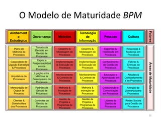 10
O Modelo de Maturidade BPM
Melhoria &
Inovação de
Processos
Tomada de
Decisão em
Gestão de
Processos
Mensuração de
Output de
Processo
Plano de
Melhoria de
Processos
Conhecimento
de Gestão de
Processos
Expertise &
Habilidade em
Processos
Valores &
Crenças de
Processos
Respostas à
Mudança em
Processos
Líderes da
Gestão de
Processos
Colaboração e
Comunicação
em Processos
Atenção da
Liderança para
Processos
Padrões de
Gestão de
Processos
Ligação entre
Métricas &
Desempenho de
Processos
Papéis e
Responsabilidad
es nos
Processos
Arquitetura de
Processos
Capacidade de
Ligação Estratégia
& Processos
Clientes &
Stakeholders
dos Processos
Monitoramento
& Controle de
Processos
Implementação
& Execução de
Processos
Desenho &
Modelagem de
Processos
Monitoramento
& Controle de
Processos
Implementação
& Execução de
Processos
Desenho &
Modelagem de
Processos
Educação e
Aprendizado em
Processos
Atitudes &
Comportamento
s de Processos
Gestão de
Projetos e
Programas de
Processos
Melhoria &
Inovação de
Processos
Gestão de
Projetos e
Programas de
Processos
Redes Sociais
para Gestão de
Processos
Controles de
Gestão de
Processos
Governança Métodos
Alinhament
o
Estratégico
Tecnologia
de
Informação
Pessoas Cultura
FatoresÁreasdeMaturidade
 