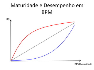 TEMPO OCIOSO
Maturidade e Desempenho em
BPM
BPM Maturidade
R$
 