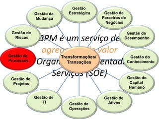 BPM é um serviço de
agregação de valor
na Organização Orientada a
Serviços (SOE)
Transformações/
Transações
Gestão do
Desempenho
Gestão
EstratégicaGestão da
Mudança
Gestão do
Conhecimento
Gestão de
AtivosGestão de
Operações
Gestão de
TI
Gestão de
Processos
Gestão do
Capital
Humano
Gestão de
Projetos
Gestão de
Riscos
Gestão de
Parceiros de
Negócios
 