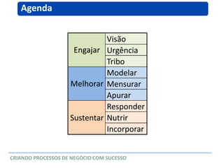 Agenda
CRIANDO PROCESSOS DE NEGÓCIO COM SUCESSO
Visão
Urgência
Tribo
Modelar
Mensurar
Apurar
Responder
Nutrir
Incorporar
Engajar
Melhorar
Sustentar
 