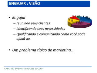 • Engajar
– reunindo seus clientes
– Identificando suas necessidades
– Qualificando e comunicando como você pode
ajudá-los
• Um problema típico de marketing…
ENGAJAR : VISÃO
CREATING BUSINESS PROCESS SUCCESS
 