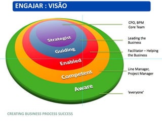 ENGAJAR : VISÃO
CREATING BUSINESS PROCESS SUCCESS
 