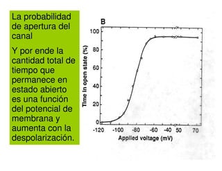 La probabilidad 
de apertura del 
canal 
Y por ende la 
cantidad total de 
tiempo que 
permanece en 
estado abierto 
es una función 
del potencial de 
membrana y 
aumenta con la 
despolarización. 
 