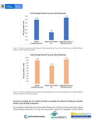 Figura 5. Factores de emisión para la categoría 3A1ai Ganado Bovino Vacas de Alta Producción en Colombia (Metano
entérico). Fuente: Elaboración propia
Figura 6. Factores de emisión para la categoría 3A2ai Ganado Bovino Vacas de Alta Producción en Colombia (Metano
de estiércol). Fuente: Elaboración propia
Factores de emisión de CH4 entérico (3A1aii) y de gestión de estiércol (3A2aii) para Ganado
Bovino Vacas de Baja Producción.
En la categoría Ganado Bovino Vacas de Baja Producción, el factor de emisión para CH4 entérico
(3A1aii) fluctuó entre 60.3 a 76.1 kg CH4 animal-1
año-1
(Anexo 18). Entretanto, el IPCC (2019)
83.0
79.3
83.6
77.0
78.0
79.0
80.0
81.0
82.0
83.0
84.0
Región
Cundiboyacense (8)
Región Sur Occidente
(5)
Región Eje Cafetero y
Valle del Cauca (3)
CH
4
(kg
animal
-1
año)
3A1ai Ganado Bovino Vacas de Alta Producción
8.98
6.97
9.32
-
1.00
2.00
3.00
4.00
5.00
6.00
7.00
8.00
9.00
10.00
Región
Cundiboyacense (8)
Región Sur Occidente
(5)
Región Eje Cafetero y
Valle del Cauca (3)
CH
4
(kg
animal
-1
año)
3A2ai Ganado Bovino Vacas de Alta Producción
 
