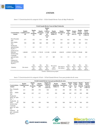 ANEXOS
Anexo 1. Caracterización de la categoría 3A1aii – 3A2aii Ganado Bovino Vacas de Baja Producción.
3A1aii Ganado Bovino Vacas de Baja Producción
Características
Animal
Región
Cundiboyacense
(8)
Región
Sur
Occidente
(5)
Región
Orinoquía
(10)
Región
Eje
Cafetero
y Valle
del
Cauca
(3)
Región
Magdalena
Medio (7)
Región
Santanderes
(6)
Región
Sur
Centro
(9)
Región
Caribe
Seco (1)
Región
Caribe
húmedo
(2)
Región
Selvas
Tropicales
e Islas (4)
Peso Promedio
(kg)
477 432 414 440 420 410 416 405 418 379.8
Peso Adulto
(kg)
530 480 460 490 470 455 465 450 465 422
Producción
diaria de leche
(kg día -1
)
7 4.5 5.7 7 4 4.9 4 4 4 3
producción de
leche por
lactancia (kg)
1,960.00 1,372.50 1,738.50 2,135.00 1,220.00 1,494.50 1,220.00 1,220.00 1,220.00 840
Contenido
graso de leche
(%)
3.8 3.6 3.2 3.7 3.5 3.6 3.5 4 3.6 3.7
Ganancia de
peso promedio
(kg día-1
)
Genética Bos taurus
Bos
taurus x
Bos
indicus
Bos
taurus x
Bos
indicus
Bos
taurus x
Bos
indicus
Bos taurus
x Bos
indicus
Bos taurus x
Bos indicus
Bos
taurus x
Bos
indicus
Bos
taurus x
Bos
indicus
Bos
taurus x
Bos
indicus
Bos
taurus x
Bos
indicus
Fuente: Elaboracion propia
Anexo 2. Caracterización de la categoría 3A1aiii – 3A2aiii Ganado Bovino Vacas para producción de carne.
3A1aiii Ganado Bovino Vacas para producción de carne
Características
Animal
Región
Cundiboyacense
(8)
Región
Sur
Occidente
(5)
Región
Orinoquía
(10)
Región Eje
Cafetero y
Valle del
Cauca (3)
Región
Magdalena
Medio (7)
Región
Santanderes
(6)
Región
Sur
Centro
(9)
Región
Caribe
Seco
(1)
Región
Caribe
húmedo
(2)
Región
Selvas
Tropicales
e Islas (4)
Peso Promedio
(kg)
415 408 370 428 410 396 400 390 405 360
Peso Adulto
(kg)
460 453 411 475 456 440 445 433 450 400
Producción
diaria de leche
(kg -1
)
2 2 1.5 2 2 2 2 2 2 1.5
Producción de
leche por
lactancia (kg)
560 560 420 560 560 560 560 560 560 420
Contenido
graso de leche
(%)
3.8 3.6 3.8 3.7 3.5 3.6 3.5 4 3.6 3.7
Ganancia de
peso promedio
(kg día-1
)
 