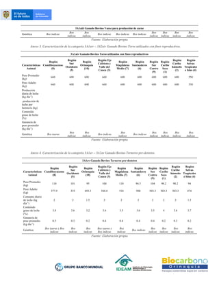 3A1aiii Ganado Bovino Vacas para producción de carne
Genética Bos indicus
Bos
indicus
Bos
indicus
Bos indicus Bos indicus Bos indicus
Bos
indicus
Bos
indicus
Bos
indicus
Bos
indicus
Fuente: Elaboración propia
Anexo 3. Caracterización de la categoría 3A1aiv – 3A2aiv Ganado Bovino Toros utilizados con fines reproductivos.
3A1aiv Ganado Bovino Toros utilizados con fines reproductivos
Características
Animal
Región
Cundiboyacense
(8)
Región
Sur
Occidente
(5)
Región
Orinoquía
(10)
Región Eje
Cafetero y
Valle del
Cauca (3)
Región
Magdalena
Medio (7)
Región
Santanderes
(6)
Región
Sur
Centro
(9)
Región
Caribe
Seco
(1)
Región
Caribe
húmedo
(2)
Región
Selvas
Tropicales
e Islas (4)
Peso Promedio
(kg)
660 600 600 660 600 600 600 600 600 550
Peso Adulto
(kg)
660 600 600 660 600 600 600 600 600 550
Producción
diaria de leche
(kg día-1
)
producción de
leche por
lactancia (kg)
Contenido
graso de leche
(%)
Ganancia de
peso promedio
(kg día-1
)
Genética Bos taurus
Bos
indicus
Bos
indicus
Bos indicus
Bos
indicus
Bos indicus
Bos
indicus
Bos
indicus
Bos
indicus
Bos
indicus
Fuente: Elaboración propia
Anexo 4. Caracterización de la categoría 3A1av – 3A2av Ganado Bovino Terneros pre-destetos.
3A1av Ganado Bovino Terneros pre-destetos
Características
Animal
Región
Cundiboyacense
(8)
Región
Sur
Occidente
(5)
Región
Orinoquía
(10)
Región Eje
Cafetero y
Valle del
Cauca (3)
Región
Magdalena
Medio (7)
Región
Santanderes
(6)
Región
Sur
Centro
(9)
Región
Caribe
Seco
(1)
Región
Caribe
húmedo
(2)
Región
Selvas
Tropicales
e Islas (4)
Peso Promedio
(kg)
110 101 95 104 110 94.5 104 90.2 90.2 94
Peso Adulto
(kg)
577.5 535 493.3 548.8 510 500 503.3 503.3 503.3 474
Consumo diario
de leche (kg
día-1
)
2 2 1.5 2 2 2 2 2 2 1.5
Contenido
graso de leche
(%)
3.8 3.6 3.2 3.6 3.5 3.6 3.5 4 3.6 3.7
Ganancia de
peso promedio
(kg día-1
)
0.5 0.3 0.2 0.4 0.4 0.4 0.4 0.2 0.3 0.2
Genética
Bos taurus x Bos
indicus
Bos
indicus
Bos
indicus
Bos taurus x
Bos indicus
Bos
indicus
Bos indicus
Bos
indicus
Bos
indicus
Bos
indicus
Bos
indicus
Fuente: Elaboración propia
 