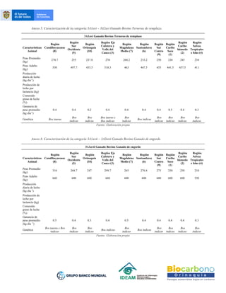 Anexo 5. Caracterización de la categoría 3A1avi – 3A2avi Ganado Bovino Terneras de remplazo.
3A1avi Ganado Bovino Terneras de remplazo
Características
Animal
Región
Cundiboyacense
(8)
Región
Sur
Occidente
(5)
Región
Orinoquía
(10)
Región Eje
Cafetero y
Valle del
Cauca (3)
Región
Magdalena
Medio (7)
Región
Santanderes
(6)
Región
Sur
Centro
(9)
Región
Caribe
Seco
(1)
Región
Caribe
húmedo
(2)
Región
Selvas
Tropicales
e Islas (4)
Peso Promedio
(kg)
278.7 255 237.8 270 260.2 233.2 250 230 245 234
Peso Adulto
(kg)
530 497.7 435.5 518.3 463 447.5 455 441.5 457.5 411
Producción
diaria de leche
(kg día-1
)
Producción de
leche por
lactancia (kg)
Contenido
graso de leche
(%)
Ganancia de
peso promedio
(kg día-1
)
0.4 0.4 0.2 0.4 0.4 0.4 0.4 0.3 0.4 0.3
Genética Bos taurus
Bos
indicus
Bos
indicus
Bos taurus x
Bos indicus
Bos
indicus
Bos indicus
Bos
indicus
Bos
indicus
Bos
indicus
Bos
indicus
Fuente: Elaboración propia
Anexo 6. Caracterización de la categoría 3A1avii – 3A2avii Ganado Bovino Ganado de engorde.
3A1avii Ganado Bovino Ganado de engorde
Características
Animal
Región
Cundiboyacense
(8)
Región
Sur
Occidente
(5)
Región
Orinoquía
(10)
Región Eje
Cafetero y
Valle del
Cauca (3)
Región
Magdalena
Medio (7)
Región
Santanderes
(6)
Región
Sur
Centro
(9)
Región
Caribe
Seco
(1)
Región
Caribe
húmedo
(2)
Región
Selvas
Tropicales
e Islas (4)
Peso Promedio
(kg)
310 268.7 247 299.7 265 276.8 275 250 258 210
Peso Adulto
(kg)
660 600 600 660 600 600 600 600 600 550
Producción
diaria de leche
(kg día 1
)
Producción de
leche por
lactancia (kg)
Contenido
graso de leche
(%)
Ganancia de
peso promedio
(kg día -1
)
0.5 0.4 0.3 0.4 0.5 0.4 0.4 0.4 0.4 0.3
Genética
Bos taurus x Bos
indicus
Bos
indicus
Bos
indicus
Bos indicus
Bos
indicus
Bos indicus
Bos
indicus
Bos
indicus
Bos
indicus
Bos
indicus
Fuente: Elaboración propia
 