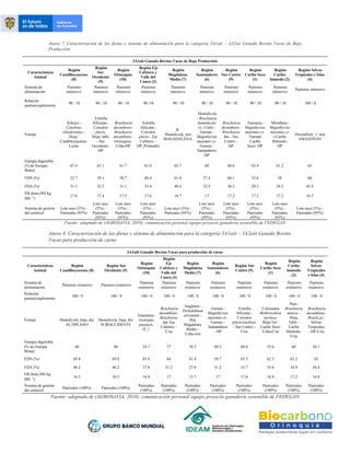 Anexo 7. Caracterización de las dietas y sistema de alimentación para la categoría 3A1aii – 3A2aii Ganado Bovino Vacas de Baja
Producción.
3A1aii Ganado Bovino Vacas de Baja Producción
Características
Animal
Región
Cundiboyacense
(8)
Región
Sur
Occidente
(5)
Región
Orinoquía
(10)
Región Eje
Cafetero y
Valle del
Cauca (3)
Región
Magdalena
Medio (7)
Región
Santanderes
(6)
Región
Sur Centro
(9)
Región
Caribe Seco
(1)
Región
Caribe
húmedo (2)
Región Selvas
Tropicales e Islas
(4)
Sistema de
alimentación
Pastoreo
intensivo
Pastoreo
intensivo
Pastoreo
intensivo
Pastoreo
intensivo
Pastoreo
intensivo
Pastoreo
intensivo
Pastoreo
intensivo
Pastoreo
intensivo
Pastoreo
intensivo
Pastoreo intensivo
Relación
pastura/suplemento
90 / 10 90 / 10 90 / 10 90 /10 90 / 10 90 / 10 90 / 10 90 / 10 90 / 10 100 / 0
Forraje
Kikuyo -
Cenchrus
clandestinus -
Hoja,'
Cundiboyacense-
Leche
Estrella
Africana -
Cynodon
plecto
Hoja, tallo
- Sur
Occidente-
DP
Brachiaria
decumbens-
Brachiaria
decumbens-
Orinoquia-
Ceba-DP
Estrella
Africana -
Cynodon
plecto - Eje
Cafetero -
DP_Promedio
B.
Humidicola_wet
MAGADALENA
Humidicola
- Brachiaria
humidicola
cv. Comí -
Guinea -
Megathyrsus
maximus cv.
Guinea -
Santanderes
DP
Brachiaria
decumbens-
Brachiaria
dec - Sur
Centro -
DP
Tanzania -
Megathyrsus
maximus cv.
Tanzani
Caribe
Seco- DP
Mombasa -
Megathyrsus
maximus cv
r Caribe
Húmedo-
DP
Decumbens_1_wet
AMAZONAS
Energía digestible
(% de Energía
Bruta)
67.4 63.1 61.7 61.6 65.7 60 60.6 63.9 61.2 63
FDN (%) 52.7 59.1 58.7 60.4 61.8 57.4 60.1 53.6 58 66
FDA (%) 31.3 32.5 31.1 35.4 40.4 32.5 30.3 29.3 29.3 43.4
EB dieta (MJ kg
MS -1
)
17.6 17.4 17.2 17.6 16.7 17 17.2 17.2 17.2 16.5
Sistema de gestión
del estiércol
Lote seco (5%) -
Pastizales (95%)
Lote seco
(5%) -
Pastizales
(95%)
Lote seco
(5%) -
Pastizales
(95%)
Lote seco
(5%) -
Pastizales
(95%)
Lote seco (5%) -
Pastizales (95%)
Lote seco
(5%) -
Pastizales
(95%)
Lote seco
(5%) -
Pastizales
(95%)
Lote seco
(5%) -
Pastizales
(95%)
Lote seco
(5%) -
Pastizales
(95%)
Lote seco (5%) -
Pastizales (95%)
Fuente: adaptado de (AGROSAVIA, 2018), comunicación personal equipo proyecto ganadería sostenible de FEDEGAN
Anexo 8. Caracterización de las dietas y sistema de alimentación para la categoría 3A1aiii – 3A2aiii Ganado Bovino
Vacas para producción de carne.
3A1aiii Ganado Bovino Vacas para producción de carne
Características
Animal
Región
Cundiboyacense (8)
Región Sur
Occidente (5)
Región
Orinoquía
(10)
Región
Eje
Cafetero y
Valle del
Cauca (3)
Región
Magdalena
Medio (7)
Región
Santanderes
(6)
Región Sur
Centro (9)
Región
Caribe Seco
(1)
Región
Caribe
húmedo
(2)
Región
Selvas
Tropicales
e Islas (4)
Sistema de
alimentación
Pastoreo extensivo Pastoreo extensivo
Pastoreo
extensivo
Pastoreo
extensivo
Pastoreo
extensivo
Pastoreo
extensivo
Pastoreo
extensivo
Pastoreo
extensivo
Pastoreo
extensivo
Pastoreo
extensivo
Relación
pastura/suplemento
100 / 0 100 / 0 100 / 0 100 / 0 100 / 0 100 / 0 100 / 0 100 / 0 100 / 0 100 / 0
Forraje Humidicola_baja_dry
ALTIPLANO
Humidicola_baja_dry
SUROCCIDENTE
Guaratara-
Axonopus
purpusii-
H_1
Brachiaria
decumbens-
Brachiaria
dec Eje
Cafetero -
Cria
Angleton -
Dichanthium
aristatum -
Hoj
Magdalena
Medio -
Ceba-cria
Guinea -
Megathyrsus
maximus cv.
Guinea -
Santanderes
- DP
Estrella
Africana -
Cynodon
plectostachyus
- Sur Centro -
Cría
Colosuana-
Bothriochloa
pertusa-
Hoja.Tal -
Caribe Seco-
Ceba-Cría
Para -
Brachiaria
mutica -
Hoja,
Tallo -
Caribe
Húmedo-
Cría
Brachiaria
decumbens-
Brach¡ar¡
Selvas
Tropicales
- DP-Cría
Energía digestible
(% de Energía
Bruta)
60 60 54.7 57 58.5 60.2 60.8 55.6 60 56.1
FDN (%) 69.8 69.8 65.4 64 61.4 59.7 65.3 62.3 61.2 62
FDA (%) 46.2 46.2 37.8 31.2 27.6 31.2 33.7 35.6 34.9 36.4
EB dieta (MJ kg
MS -1
)
16.5 16.5 16.9 17 15.7 17 17.6 16.9 17.2 16.8
Sistema de gestión
del estiércol
Pastizales (100%) Pastizales (100%)
Pastizales
(100%)
Pastizales
(100%)
Pastizales
(100%)
Pastizales
(100%)
Pastizales
(100%)
Pastizales
(100%)
Pastizales
(100%)
Pastizales
(100%)
Fuente: adaptado de (AGROSAVIA, 2018), comunicación personal equipo proyecto ganadería sostenible de FEDEGAN
 