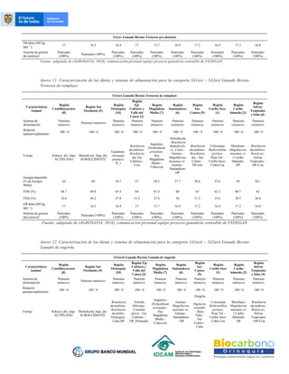 3A1av Ganado Bovino Terneros pre-destetos
EB dieta (MJ kg
MS -1
)
17 16.5 16.9 17 15.7 16.9 17.2 16.9 17.2 16.8
Sistema de gestión
del estiércol
Pastizales
(100%)
Pastizales (100%)
Pastizales
(100%)
Pastizales
(100%)
Pastizales
(100%)
Pastizales
(100%)
Pastizales
(100%)
Pastizales
(100%)
Pastizales
(100%)
Pastizales
(100%)
Fuente: adaptado de (AGROSAVIA, 2018), comunicación personal equipo proyecto ganadería sostenible de FEDEGAN
Anexo 11. Caracterización de las dietas y sistema de alimentación para la categoría 3A1avi – 3A2avi Ganado Bovino
Terneras de remplazo.
3A1avi Ganado Bovino Terneras de remplazo
Características
Animal
Región
Cundiboyacense
(8)
Región Sur
Occidente (5)
Región
Orinoquía
(10)
Región
Eje
Cafetero y
Valle del
Cauca (3)
Región
Magdalena
Medio (7)
Región
Santanderes
(6)
Región
Sur
Centro (9)
Región
Caribe Seco
(1)
Región
Caribe
húmedo (2)
Región
Selvas
Tropicales
e Islas (4)
Sistema de
alimentación
Pastoreo
intensivo
Pastoreo extensivo
Pastoreo
extensivo
Pastoreo
intensivo
Pastoreo
intensivo
Pastoreo
extensivo
Pastoreo
extensivo
Pastoreo
extensivo
Pastoreo
extensivo
Pastoreo
extensivo
Relación
pastura/suplemento
100 / 0 100 / 0 100 / 0 100 / 0 100 / 0 100 / 0 100 / 0 100 / 0 100 / 0 100 / 0
Forraje Kikuyo_dry_baja
ALTIPLANO
Humidicola_baja_dry
SUROCCIDENTE
Guaratara-
Axonopus
purpusii-
H_1
Brachiaria
decumbens-
Brachiaria
dec Eje
Cafetero -
Cria
Angleton -
Dichanthium
aristatum -
Hoj
Magdalena
Medio -
Ceba-cría
Humidicola
- Brachiaria
humidicola
cv. Comí -
Guinea -
Megathyrsus
maximus cv.
Guinea -
Santanderes
DP
Brachiaria
decumbens-
Brachiaria
dec - Sur
Centro -
DP-cría
Colosuana-
Bothriochloa
pertusa-
Hoja.Tal -
Caribe Seco-
Ceba-Cría
Mombasa -
Megathyrsus
maximus cv
r Caribe
Húmedo-
DP
Brachiaria
decumbens-
Brach¡ar¡
Selvas
Tropicales -
DP-Cría
Energía digestible
(% de Energía
Bruta)
64 60 54.7 57 58.5 57.7 58.4 55.6 59 56.1
FDN (%) 68.7 69.8 65.4 64 61.4 60 63 62.3 60.7 62
FDA (%) 32.6 46.2 37.8 31.2 27.6 34 31.5 35.6 30.5 36.4
EB dieta (MJ kg
MS -1
)
17 16.5 16.9 17 15.7 16.9 17.2 16.9 17.2 16.8
Sistema de gestión
del estiércol
Pastizales
(100%)
Pastizales (100%)
Pastizales
(100%)
Pastizales
(100%)
Pastizales
(100%)
Pastizales
(100%)
Pastizales
(100%)
Pastizales
(100%)
Pastizales
(100%)
Pastizales
(100%)
Fuente: adaptado de (AGROSAVIA, 2018), comunicación personal equipo proyecto ganadería sostenible de FEDEGAN
Anexo 12. Caracterización de las dietas y sistema de alimentación para la categoría 3A1avii – 3A2avii Ganado Bovino
Ganado de engorde.
3A1avii Ganado Bovino Ganado de engorde
Características
Animal
Región
Cundiboyacense
(8)
Región Sur
Occidente (5)
Región
Orinoquía
(10)
Región Eje
Cafetero y
Valle del
Cauca (3)
Región
Magdalena
Medio (7)
Región
Santanderes
(6)
Región
Sur
Centro
(9)
Región
Caribe Seco
(1)
Región
Caribe
húmedo (2)
Región
Selvas
Tropicales
e Islas (4)
Sistema de
alimentación
Pastoreo
intensivo
Pastoreo intensivo
Pastoreo
intensivo
Pastoreo
intensivo
Pastoreo
intensivo
Pastoreo
intensivo
Pastoreo
intensivo
Pastoreo
intensivo
Pastoreo
intensivo
Pastoreo
intensivo
Relación
pastura/suplemento
100 / 0 100 / 0 100 / 0 100 / 0 100 / 0 100 / 0 100 / 0 100 / 0 100 / 0 100 / 0
Forraje Kikuyo_dry_baja
ALTIPLANO
Humidicola_baja_dry
SUROCCIDENTE
Brachiaria
decumbens-
Brachiaria
decumbe-
Orinoquia-
Ceba-DP
Estrella
Africana -
Cynodon
plecto - Eje
Cafetero -
DP_Promedio
Angleton -
Dichanthium
aristatum -
Hoj
Magdalena
Medio -
Ceba-cría
Guinea -
Megathyrsus
maximus cv.
Guinea -
Santanderes
- DP
Pangóla
-
Digitaria
eriantha
- Hoja,
Talle -
Sur
Centro -
Ceba
Colosuana-
Bothriochloa
pertusa-
Hoja.Tal -
Caribe Seco-
Ceba-Cría
Mombasa -
Megathyrsus
maximus cv
r Caribe
Húmedo-
DP
Brachiaria
decumbens-
Brach¡ar¡
Selvas
Tropocales
- DP-Cria
 