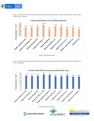 Anexo 19. Factores de emisión de metano de gestión de estiércol para la categoría 3A2aii Ganado Bovino Vacas de Baja
Producción en Colombia.
Fuente: Elaboración propia.
Anexo 20. Factores de emisión de metano entérico para la categoría 3A1aiii Ganado Bovino Vacas para producción de
carne en Colombia.
Fuente: Elaboración propia.
0.69 0.72 0.75
0.90
0.57
0.79 0.76
0.62
0.71
0.57
-
0.10
0.20
0.30
0.40
0.50
0.60
0.70
0.80
0.90
1.00
CH
4
(kg
animal
-1
año
-1
)
3A2aii Ganado Bovino Vacas de Baja Producción
71.8 69.9 70.7
78.6 77.0
69.1 68.2
72.0
66.1 66.8
-5.0
5.0
15.0
25.0
35.0
45.0
55.0
65.0
75.0
85.0
CH
4
(kg
animal
-1
año
-1
)
3A1aiii Ganado Bovino Vacas para producción de carne
 