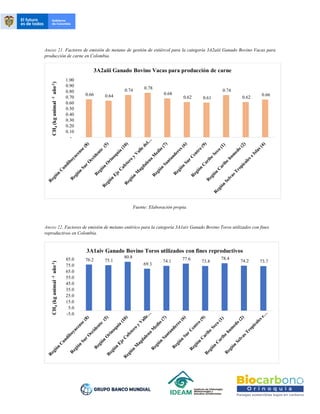 Anexo 21. Factores de emisión de metano de gestión de estiércol para la categoría 3A2aiii Ganado Bovino Vacas para
producción de carne en Colombia.
Fuente: Elaboración propia.
Anexo 22. Factores de emisión de metano entérico para la categoría 3A1aiv Ganado Bovino Toros utilizados con fines
reproductivos en Colombia.
0.66 0.64
0.74 0.78
0.68
0.62 0.61
0.74
0.62
0.66
-
0.10
0.20
0.30
0.40
0.50
0.60
0.70
0.80
0.90
1.00
CH
4
(kg
animal
-1
año
-1
)
3A2aiii Ganado Bovino Vacas para producción de carne
76.2 75.1
80.8
69.3
74.1 77.6 73.8
78.4
74.2 73.7
-5.0
5.0
15.0
25.0
35.0
45.0
55.0
65.0
75.0
85.0
CH
4
(kg
animal
-1
año
-1
)
3A1aiv Ganado Bovino Toros utilizados con fines reproductivos
 