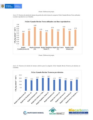 Fuente: Elaboración propia.
Anexo 23. Factores de emisión de metano de gestión de estiércol para la categoría 3A2aiv Ganado Bovino Toros utilizados
con fines reproductivos en Colombia.
Fuente: Elaboración propia.
Anexo 24. Factores de emisión de metano entérico para la categoría 3A1av Ganado Bovino Terneros pre-destetos en
Colombia.
0.61
0.71
0.89
0.70
0.64
0.79
0.68
0.83
0.70
0.76
-
0.10
0.20
0.30
0.40
0.50
0.60
0.70
0.80
0.90
1.00
Región
Cundiboyacense (8)
Región Orinoquía
(10)
Región Magdalena
Medio (7)
Región Sur Centro
(9)
Región Caribe
humedo (2)
CH
4
(kg
animal
-1
año
-1
)
3A2aiv Ganado Bovino Toros utilizados con fines reproductivos
18.5
16.6
19.2
20.5 20.7
17.5
18.7
16.8
15.5
17.9
-
5.0
10.0
15.0
20.0
25.0
CH
4
(kg
animal
-1
año
-1
)
3A1av Ganado Bovino Terneros pre-destetos
 