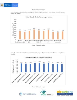 Fuente: Elaboración propia
Anexo 25. Factores de emisión de metano de gestión de estiércol para la categoría 3A1av Ganado Bovino Terneros pre-
destetos en Colombia.
Fuente: Elaboración propia.
Anexo 26. Factores de emisión de metano entérico para la categoría 3A1avi Ganado Bovino Terneras de remplazo en
Colombia.
Fuente: Elaboración propia.
0.21
0.18
0.21
0.25
0.22 0.21
0.23
0.18 0.17
0.20
-
0.05
0.10
0.15
0.20
0.25
0.30
0.35
0.40
0.45
0.50
Región
Cundiboyacense (8)
Región Orinoquía
(10)
Región Magdalena
Medio (7)
Región Sur Centro
(9)
Región Caribe
humedo (2)
CH
4
(kg
animal
-1
año
-1
)
3A1av Ganado Bovino Terneros pre-destetos
61.1 59.3 58.0
63.8 64.7
60.0 63.0
57.1 58.4 57.1
-5.0
5.0
15.0
25.0
35.0
45.0
55.0
65.0
75.0
85.0
CH
4
(kg
animal
-1
año
-1
)
3A1avi Ganado Bovino Terneras de remplazo
 
