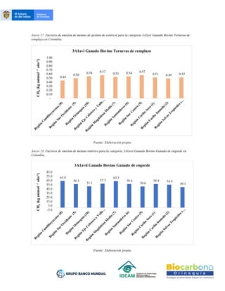 Anexo 27. Factores de emisión de metano de gestión de estiércol para la categoría 3A2avi Ganado Bovino Terneras de
remplazo en Colombia.
Fuente: Elaboración propia.
Anexo 28. Factores de emisión de metano entérico para la categoría 3A1avii Ganado Bovino Ganado de engorde en
Colombia.
Fuente: Elaboración propia.
0.44
0.50
0.54 0.57
0.53 0.54 0.57
0.51 0.49 0.52
-
0.10
0.20
0.30
0.40
0.50
0.60
0.70
0.80
0.90
1.00
CH
4
(kg
animal
-1
año
-1
)
3A1avi Ganado Bovino Terneras de remplazo
63.8
56.3
51.1
57.3
63.3
56.6
50.6
56.4 54.9
49.1
-5.0
5.0
15.0
25.0
35.0
45.0
55.0
65.0
75.0
85.0
CH
4
(kg
animal
-1
año
-1
)
3A1avii Ganado Bovino Ganado de engorde
 