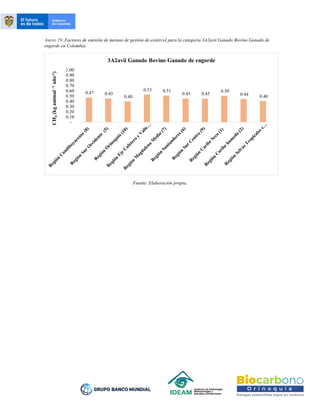 Anexo 29. Factores de emisión de metano de gestión de estiércol para la categoría 3A2avii Ganado Bovino Ganado de
engorde en Colombia.
Fuente: Elaboración propia.
0.47 0.45
0.40
0.53 0.51
0.45 0.45
0.50
0.44 0.40
-
0.10
0.20
0.30
0.40
0.50
0.60
0.70
0.80
0.90
1.00
CH
4
(kg
animal
-1
año
-1
)
3A2avii Ganado Bovino Ganado de engorde
 