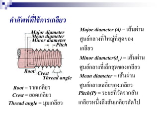 คาศัพท์ที่ใช้การเกลียว
Major diameter (d) = เส้นผ่าน
ศูนย์กลางที่ใหญ่ที่สุดของ
เกลียว
Minor diameter(dr ) = เส้นผ่าน
ศูนย์กลางที่เล็กสุดของเกลียว
Mean diameter = เส้นผ่าน
ศูนย์กลางเฉลี่ยของเกลียว
Pitch(P) = ระยะที่วัดจากสัน
เกลียวหนึ่งถึงสันเกลียวถัดไป
Root = รากเกลียว
Crest = ยอดเกลียว
Thread angle = มุมเกลียว
Major diameter
Minor diameter
Mean diameter
Pitch
Root Crest
Thread angle
 