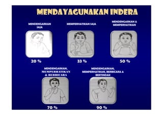 MENDAYAGUNAKAN INDERA
                                                MENDENGARKAN &
MENDENGARKAN        MEMPERHATIKAN SAJA          MEMPERHATIKAN
    SAJA




 20 %                     33 %                      50 %
         MENDENGARKAN,            MENDENGARKAN,
        MEMPERHATIKAN        MEMPERHATIKAN, BERBICARA &
         & BERBICARA                BERTINDAK




          70 %                           90 %
 