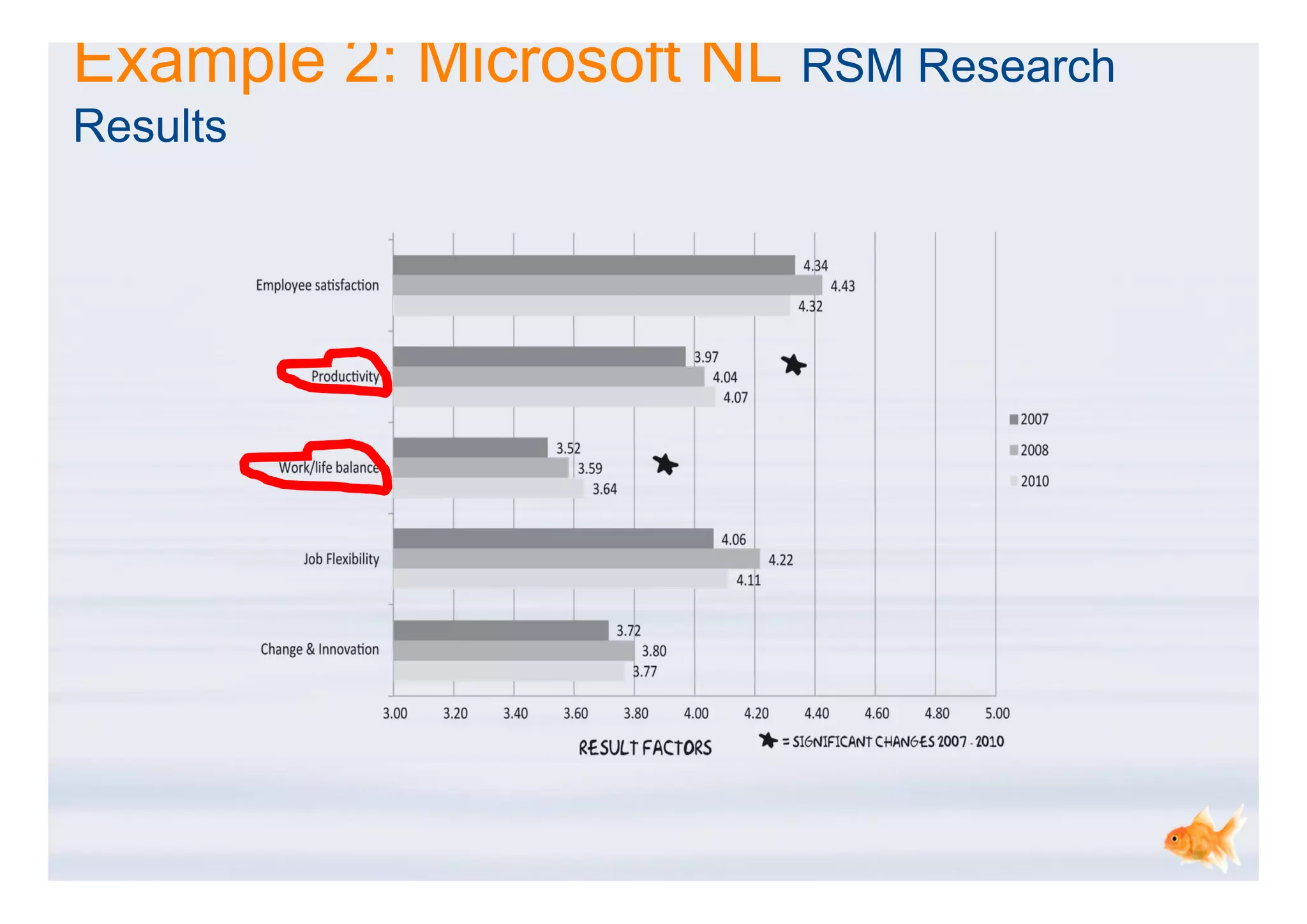 Example 2: Microsoft NL RSM Research
Results
 