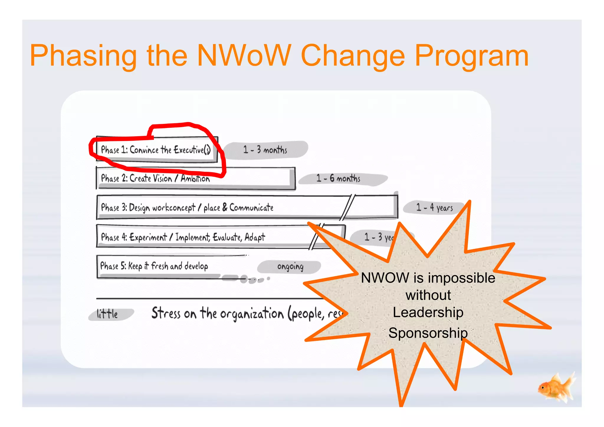 Phasing the NWoW Change Program




                    NWOW is impossible
                         without
                       Leadership
                      Sponsorship
 