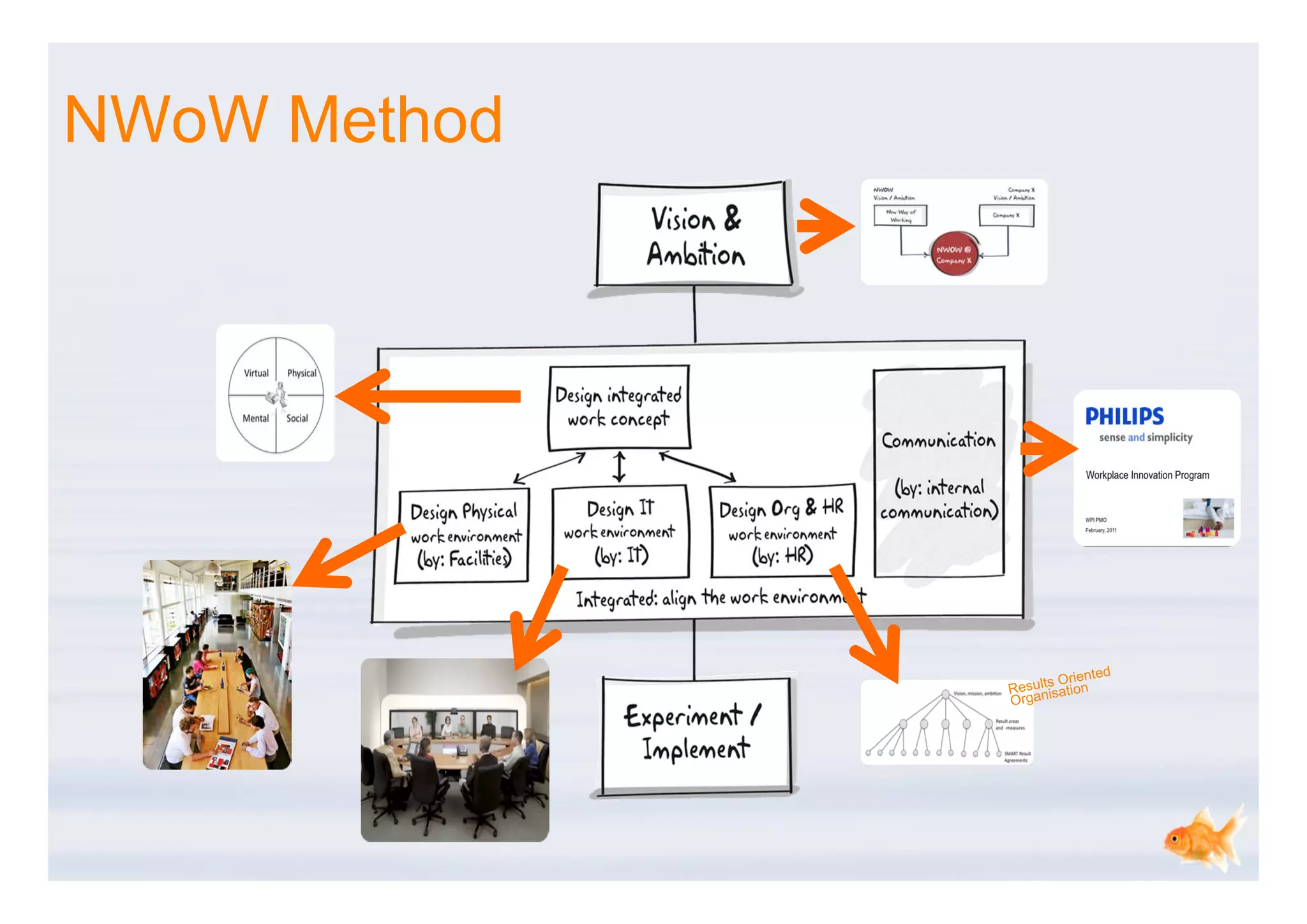 NWoW Method
 