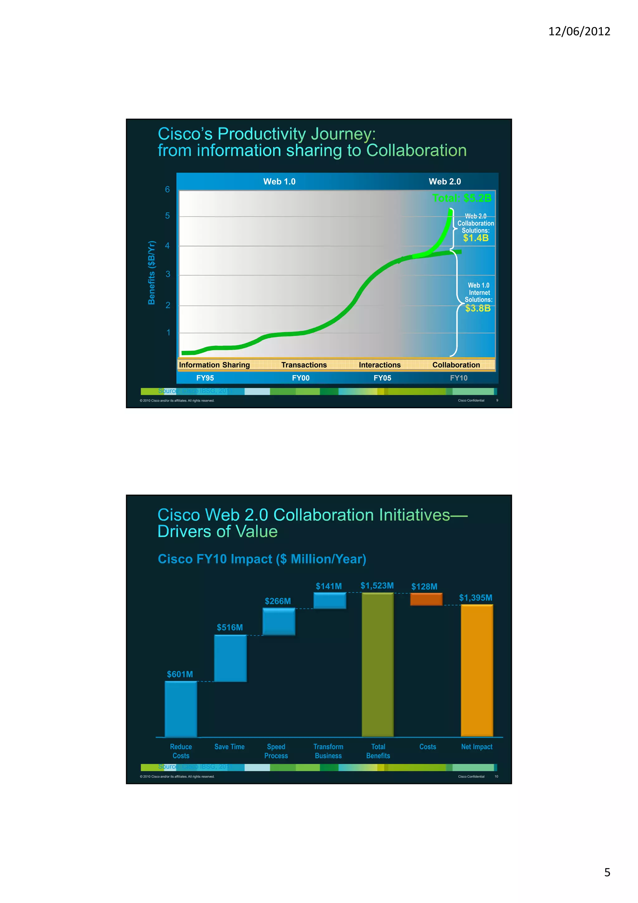 12/06/2012




                                                                   Web 1.0                                        Web 2.0
                           6
                                                                                                                   Total: $5.2B
                           5                                                                                               Web 2.0
                                                                                                                         Collaboration
                                                                                                                          Solutions:
                                                                                                                             $1.4B
      Benefits ($B/Yr)




                           4


                           3
                                                                                                                               Web 1.0
                                                                                                                               Internet
                                                                                                                              Solutions:
                           2                                                                                                  $3.8B

                           1


                                 Information Sharing                    Transactions            Interactions       Collaboration
                                          FY95                               FY00                   FY05                FY10
                         Source: Cisco IBSG, 2011
© 2010 Cisco and/or its affiliates. All rights reserved.                                                                 Cisco Confidential     9




                         Cisco FY10 Impact ($ Million/Year)

                                                                                    $141M       $1,523M        $128M
                                                                   $266M                                                  $1,395M


                                                           $516M




                           $601M




                               Reduce                  Save Time    Speed           Transform      Total        Costs       Net Impact
                                Costs                              Process          Business      Benefits
                         Source: Cisco IBSG, 2011
© 2010 Cisco and/or its affiliates. All rights reserved.                                                                  Cisco Confidential   10




                                                                                                                                                            5
 