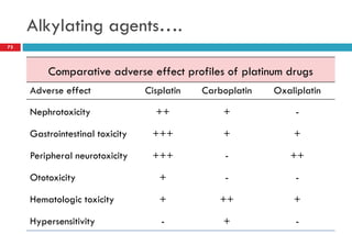 Alkylating agents….
Comparative adverse effect profiles of platinum drugs
Adverse effect Cisplatin Carboplatin Oxaliplatin
Nephrotoxicity ++ + -
Gastrointestinal toxicity +++ + +
Peripheral neurotoxicity +++ - ++
Ototoxicity + - -
Hematologic toxicity + ++ +
Hypersensitivity - + -
73
 