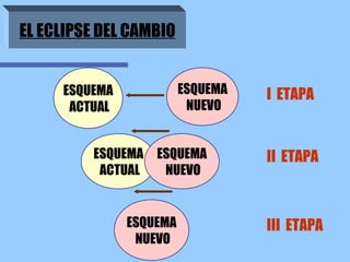 EL ECLIPSE DEL CAMBIO ESQUEMA ACTUAL ESQUEMA NUEVO ESQUEMA ACTUAL ESQUEMA NUEVO ESQUEMA NUEVO I  ETAPA II  ETAPA III  ETAPA 