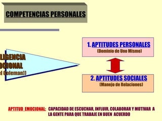 COMPETENCIAS PERSONALES 1.  APTITUDES PERSONALES (Dominio de Uno Mismo) 2.  APTITUDES SOCIALES (Manejo de Relaciones) INTELIGENCIA EMOCIONAL (Daniel Goleman)) APTITUD  EMOCIONAL:   CAPACIDAD DE ESCUCHAR, INFLUIR, COLABORAR Y MOTIVAR  A LA GENTE PARA QUE TRABAJE EN BUEN  ACUERDO 