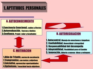 1. APTITUDES  PERSONALES A.  AUTOCONOCIMIENTO 1.Conciencia Emocional,  cuáles y Efectos 2.Autoevaluación,  Fuerzas y límites 3.Confianza,  Propio  valor y facultades B.  AUTOREGULACION 1. Autocontrol,  Manejo de emociones e impulsos 2. Confiabilidad,  Honestidad e integridad 3. Responsabilidad del desempeño 4. Adaptabilidad,  Flexibilidad para el Cambio 5. Innovación,  Abierto a nuevas  ideas y enfoques C.  MOTIVACION 1.Afán de Triunfo,  norma de excelencia 2.Compromiso,  con metas y objetivos 3.Iniciativa,  aprovechar oportunidades 4.Optimismo,  Tenacidad hacia objetivos 