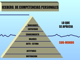 ICEBERG  DE COMPETENCIAS PERSONALES MOTIVACION ACTITUDES AUTO - ESTIMA CONOCIMIENTO VALORES CAPACIDAD HABILIDADES LO QUE  SE APRECIA SUB-MUNDO 