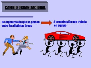 CAMBIO ORGANIZACIONAL De organización que se pelean entre las distintas áreas A organización que trabaja en equipo 