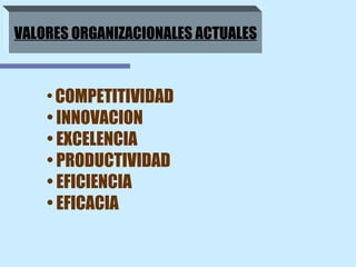 COMPETITIVIDAD INNOVACION EXCELENCIA PRODUCTIVIDAD EFICIENCIA EFICACIA VALORES ORGANIZACIONALES ACTUALES 
