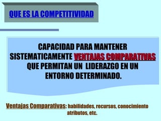 CAPACIDAD PARA MANTENER  SISTEMATICAMENTE  VENTAJAS COMPARATIVAS   QUE PERMITAN UN  LIDERAZGO EN UN  ENTORNO DETERMINADO. Ventajas Comparativas :  habilidades, recursos, conocimiento atributos, etc. QUE ES LA COMPETITIVIDAD 