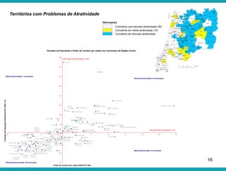 16 
Territórios com Problemas de Atratividade 
Variação da População e Poder de Compra per capita nos municípios da Região Centro 
Alenquer 
Aveiro 
Ovar 
Alcobaça 
-20 -15 -10 -5 0 5 10 15 20 25 30 
Cadaval 
Caldas da Rainha 
Castelo Branco 
Lourinhã 
Marinha Grande 
Murtosa 
Óbidos 
Celorico da Beira 
Penalva do Castelo 
Torres Novas 
Peniche 
Torres Vedras 
Vagos 
Vila de Rei 
Vouzela 
Região Centro 
Abrantes 
Águeda 
Aguiar da Beira 
150 
140 
130 
120 
110 
100 
90 
80 
Alcanena Albergaria-a-Velha 
Almeida 
Alvaiázere 
Anadia 
70 
Ansião 
Arganil 
Arruda dos Vinhos 
Batalha 
Belmonte 
Bombarral 
Cantanhede 
Carregal 
do Sal 
Castanheira 
de Pêra 
Castro Daire 
Coimbra 
Condeixa-a-Nova 
Constância 
Covilhã 
Entroncamento 
Estarreja 
Ferreira 
do Zêzere 
Figueira 
da Foz 
Figueira 
de Castelo 
Rodrigo 
Figueiró dos Vinhos 
Fornos de Algodres 
Fundão 
Góis 
Gouveia 
Guarda 
Idanha-a-Nova 
Ílhavo 
Leiria 
Lousã 
Mação 
Mangualde 
Manteigas 
Mealhada 
Meda 
Mira 
Miranda 
do Corvo 
Montemor-o-Velho 
Mortágua 
Nazaré 
Nelas 
Oleiros 
Oliveira 
de Frades 
Oliveira 
do Bairro 
Oliveira 
do Hospital 
Ourém 
Pampilhosa 
da Serra 
Pedrógão 
Grande 
Penacova 
Penamacor 
Pinhel 
Pombal 
Porto de Mós 
Proença- 
-a-Nova 
Sabugal 
Santa Comba 
Dão 
São Pedro 
do Sul 
Sardoal 
60 
Sátão 
Seia 
Sertã 
Sever do Vouga 
Sobral de Monte Agraço 
Soure 
Tábua 
Tomar 
Tondela 
Trancoso 
Vila Nova da 
Barquinha 
Vila Nova de Paiva 
Vila Nova 
de Poiares 
Vila Velha 
de Ródão 
Viseu 
50 
40 
Poder de Compra per capita 2009 (PT=100) 
Variação da População Residente 2011/2001 (%) 
Valor médio dos 100 municípios = 71,52 
Valor médio dos 100 municípios = -3,72 
Média Atractividade: 7 municípios 
Elevada Atractividade: 36 municípios 
Média Atractividade: 9 municípios 
Reduzida Atractividade: 48 municípios 
Concelhos com elevada atratividade (36) 
Concelhos de média atratividade (16) 
Concelhos de reduzida atratividade 
 