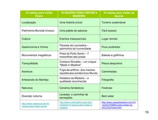 19 
10 razões para visitar 
Évora 
10 RAZÕES PARA VISITAR A 
MADEIRA 
10 razões para visitar os 
Açores 
Localização Uma história única! Turismo sustentável 
Património Mundial Unesco Uma palete de sabores Fácil acesso 
Cultura Eventos inesquecíveis Lugar remoto 
Gastronomia e Vinhos 
Floresta da Laurissilva – 
património da humanidade 
Povo acolhedor 
Monumentos megalíticos 
Praia do Porto Santo – 7 
maravilhas das praias 
Baleias e golfinhos 
Tranquilidade 
Cristiano Ronaldo – um craque 
“Made in Madeira” 
Pesca desportiva 
Aventura 
Fogo-de-artifício: dos maiores 
espetáculos pirotécnicos Mundo 
Caminhadas 
Artesanato do Alentejo 
Hotelaria da Madeira – a 
qualidade reconhecida 
Fotografia 
Natureza Cenários fantásticos Festivais 
Diversão noturna 
Levadas: o caminhar de 
sensações 
Bem estar 
http://www.visitevora.net/10- 
razoes-para-visitar-evora/ 
http://www.visitmadeira.pt/pt-pt/a-madeira/ 
10-razoes-para-visitar-a-madeira 
http://www.casasdoareeiro.com/10 
-raz%C3%B5es-para-visitar-os-a% 
C3%A7ores.html 
 