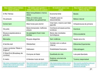 21 
Dez razões para (visitar) 
amar Londres 
10 razões para gostar e 
visitar a Irlanda no outono 
10 motivos para ir ao 
Japão 
Dez motivos para visitar a 
África do Sul 
O Rio Tâmisa 
Mais tranquilidade e menos 
stress 
Economia forte Barato 
Os parques 
Mais um motivo para 
mergulhar nas guloseimas 
Trabalho para os 
descendentes 
Beleza natural 
Comer bem Mais horas para dormir 
Viver bem, mesmo sem falar 
japonês 
Infraestruturas de primeira 
Os pubs 
Baixa temporada: melhores 
preços 
Conhecer principais pontos 
turísticos 
Aventura 
Museus espetaculares e 
gratuitos 
As paisagens ficam mais 
bonitas 
Berço das novidades 
tecnológicas 
Clima excelente 
Mercados Roupas elegantes Sem violência Nação arco-íris 
A família real Oktoberfest 
Contato com a cultura 
milenar 
Diferentes Experientes 
Lojas e produtos “Made in 
England” 
Halloween Estabilidade financeira Vida selvagem 
O West End (Broadway de 
Londres) 
Compras de Natal Qualidade de vida Luta pela liberdade 
O metro A Irlanda é tudo de bom 
Explorar uma terra de 
contrastes 
Turismo responsável 
http://www.conexaoparis.com.br/20 
14/09/21/dez-motivos-para-visitar-londres- 
depois-de-paris/ 
http://partiumundo.com/2014/09/26 
/10-razoes-para-gostar-e-visitar-a-irlanda- 
no-outono/ 
http://www.bradesconikkei.com.br/ 
html/nikkei/noticias/motivos-para-ir. 
shtm 
http://country.southafrica.net/count 
ry/br/pt/top10/entry/top-10- 
reasons-to-visit-ptbr 
 
