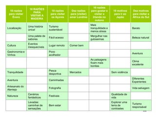 22 
10 razões 
para visitar 
Évora 
10 RAZÕES 
PARA 
VISITAR A 
MADEIRA 
10 razões 
para visitar 
os Açores 
Dez razões 
para (visitar) 
amar Londres 
10 razões 
para gostar e 
visitar a 
Irlanda no 
outono 
10 motivos 
para ir ao 
Japão 
Dez motivos 
para visitar a 
África do Sul 
Localização 
Uma história 
única! 
Turismo 
sustentável 
Mais 
tranquilidade e 
menos stress 
Barato 
Uma palete de 
sabores 
Fácil acesso 
Mergulhar nas 
guloseimas 
Beleza natural 
Cultura 
Eventos 
inesquecíveis 
Lugar remoto Comer bem 
Gastronomia e 
Vinhos 
Povo 
acolhedor 
Aventura 
As paisagens 
ficam mais 
bonitas 
Clima 
excelente 
Tranquilidade 
Pesca 
desportiva 
Mercados Sem violência 
Aventura Caminhadas 
Diferentes 
Experientes 
Artesanato do 
Alentejo 
Fotografia Vida selvagem 
Natureza 
Cenários 
fantásticos 
Festivais 
Qualidade de 
vida 
Levadas: 
caminhar de 
sensações 
Bem estar 
Explorar uma 
terra de 
contrastes 
Turismo 
responsável 
 