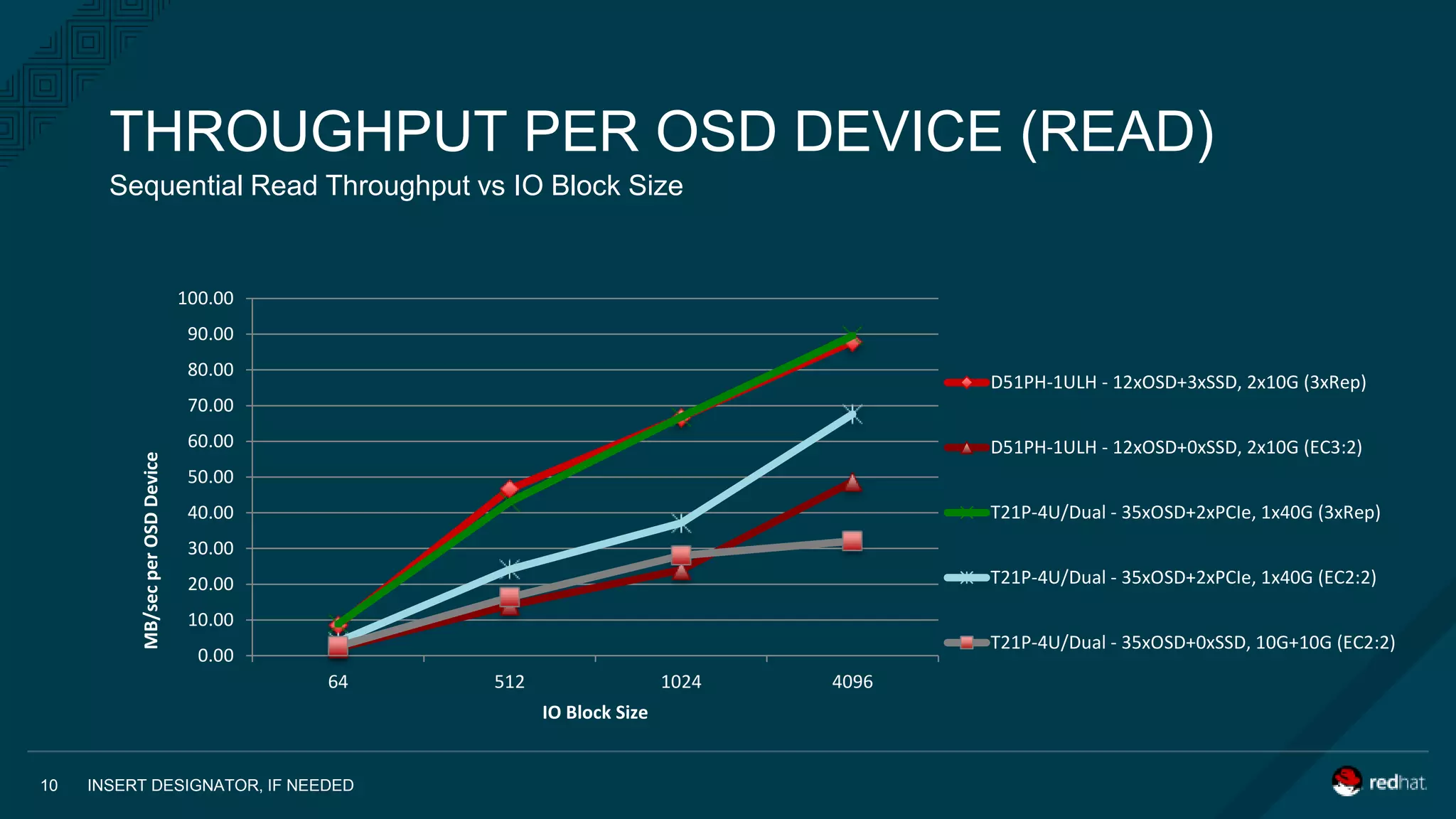 Sequential Read Throughput vs IO Block Size
THROUGHPUT PER OSD DEVICE (READ)
INSERT DESIGNATOR, IF NEEDED10
0.00
10.00
20.00
30.00
40.00
50.00
60.00
70.00
80.00
90.00
100.00
64 512 1024 4096
MB/secperOSDDevice
IO Block Size
D51PH-1ULH - 12xOSD+3xSSD, 2x10G (3xRep)
D51PH-1ULH - 12xOSD+0xSSD, 2x10G (EC3:2)
T21P-4U/Dual - 35xOSD+2xPCIe, 1x40G (3xRep)
T21P-4U/Dual - 35xOSD+2xPCIe, 1x40G (EC2:2)
T21P-4U/Dual - 35xOSD+0xSSD, 10G+10G (EC2:2)
 