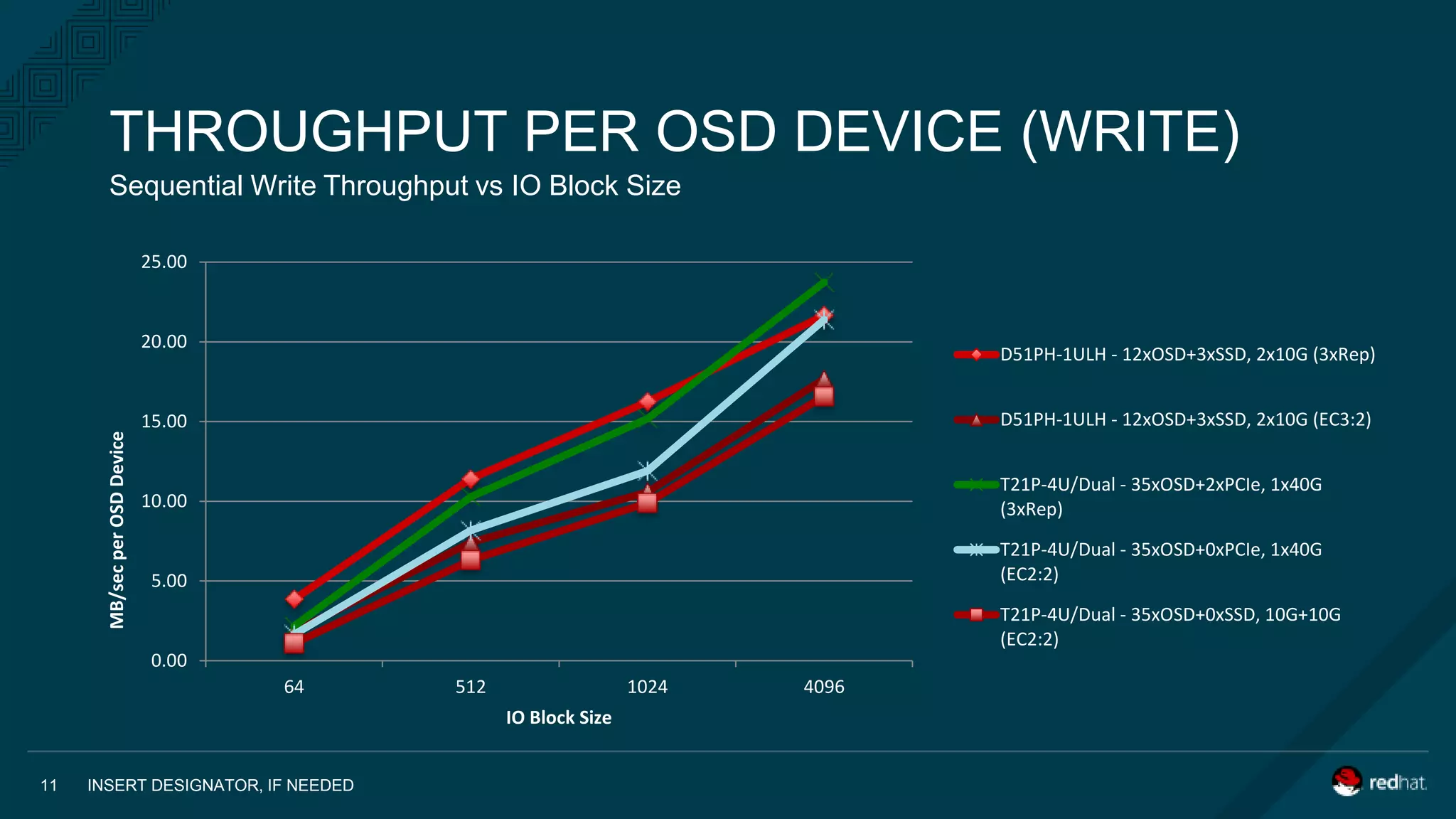 Sequential Write Throughput vs IO Block Size
THROUGHPUT PER OSD DEVICE (WRITE)
INSERT DESIGNATOR, IF NEEDED11
0.00
5.00
10.00
15.00
20.00
25.00
64 512 1024 4096
MB/secperOSDDevice
IO Block Size
D51PH-1ULH - 12xOSD+3xSSD, 2x10G (3xRep)
D51PH-1ULH - 12xOSD+3xSSD, 2x10G (EC3:2)
T21P-4U/Dual - 35xOSD+2xPCIe, 1x40G
(3xRep)
T21P-4U/Dual - 35xOSD+0xPCIe, 1x40G
(EC2:2)
T21P-4U/Dual - 35xOSD+0xSSD, 10G+10G
(EC2:2)
 