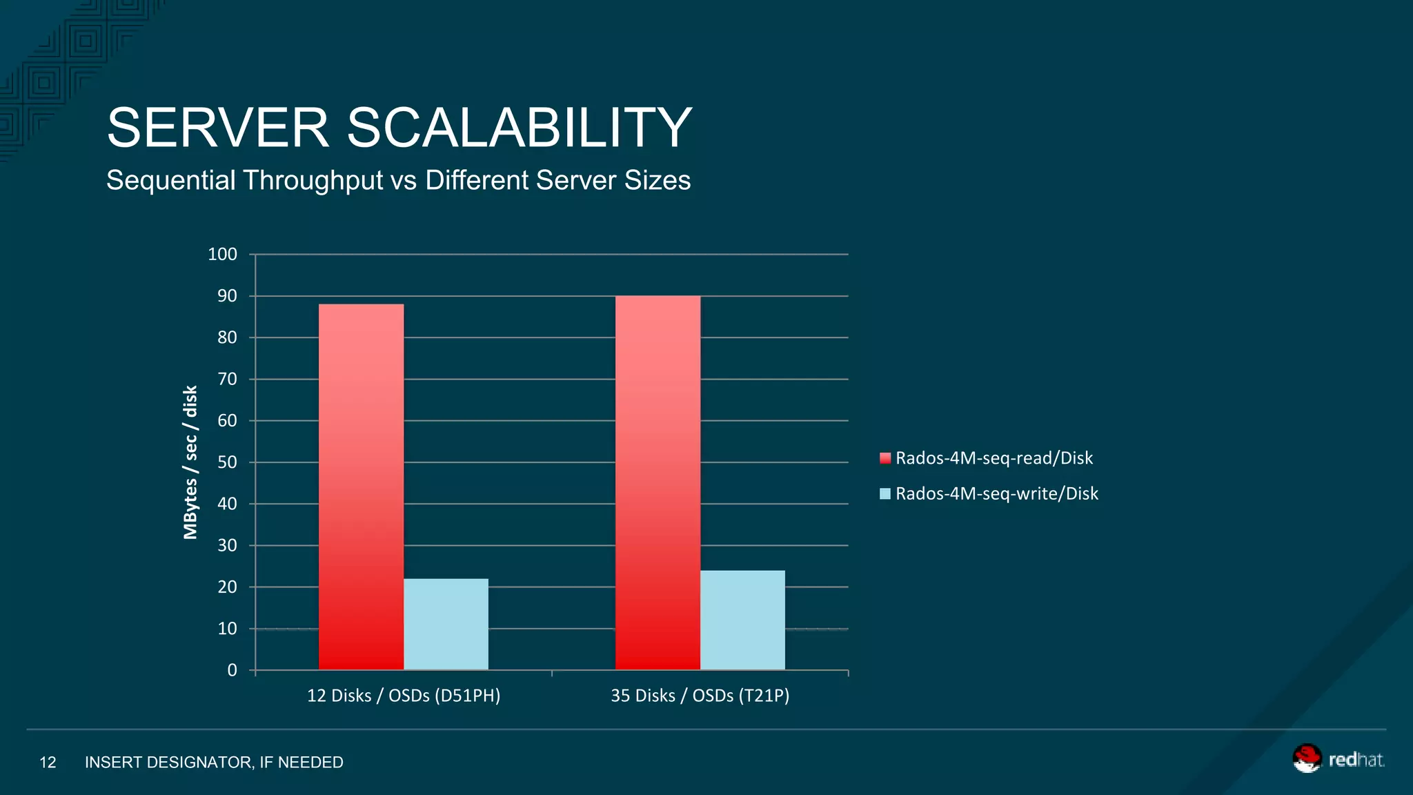 Sequential Throughput vs Different Server Sizes
SERVER SCALABILITY
INSERT DESIGNATOR, IF NEEDED12
0
10
20
30
40
50
60
70
80
90
100
12 Disks / OSDs (D51PH) 35 Disks / OSDs (T21P)
MBytes/sec/disk
Rados-4M-seq-read/Disk
Rados-4M-seq-write/Disk
 