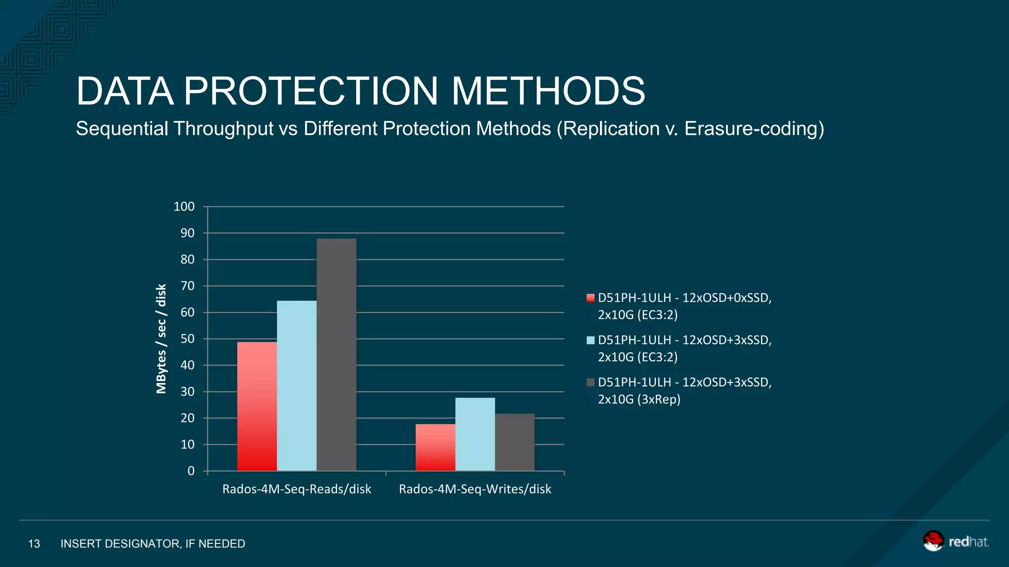 Sequential Throughput vs Different Protection Methods (Replication v. Erasure-coding)
DATA PROTECTION METHODS
INSERT DESIGNATOR, IF NEEDED13
0
10
20
30
40
50
60
70
80
90
100
Rados-4M-Seq-Reads/disk Rados-4M-Seq-Writes/disk
MBytes/sec/disk
D51PH-1ULH - 12xOSD+0xSSD,
2x10G (EC3:2)
D51PH-1ULH - 12xOSD+3xSSD,
2x10G (EC3:2)
D51PH-1ULH - 12xOSD+3xSSD,
2x10G (3xRep)
 