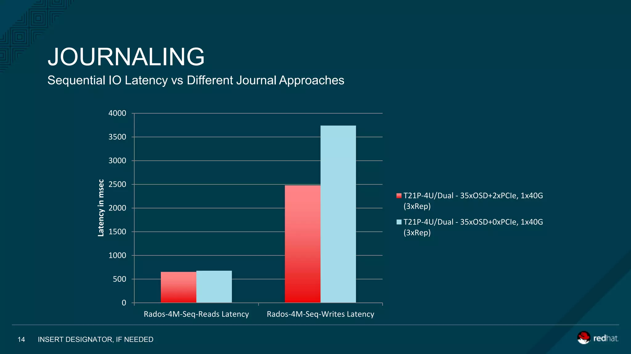 Sequential IO Latency vs Different Journal Approaches
JOURNALING
INSERT DESIGNATOR, IF NEEDED14
0
500
1000
1500
2000
2500
3000
3500
4000
Rados-4M-Seq-Reads Latency Rados-4M-Seq-Writes Latency
Latencyinmsec
T21P-4U/Dual - 35xOSD+2xPCIe, 1x40G
(3xRep)
T21P-4U/Dual - 35xOSD+0xPCIe, 1x40G
(3xRep)
 