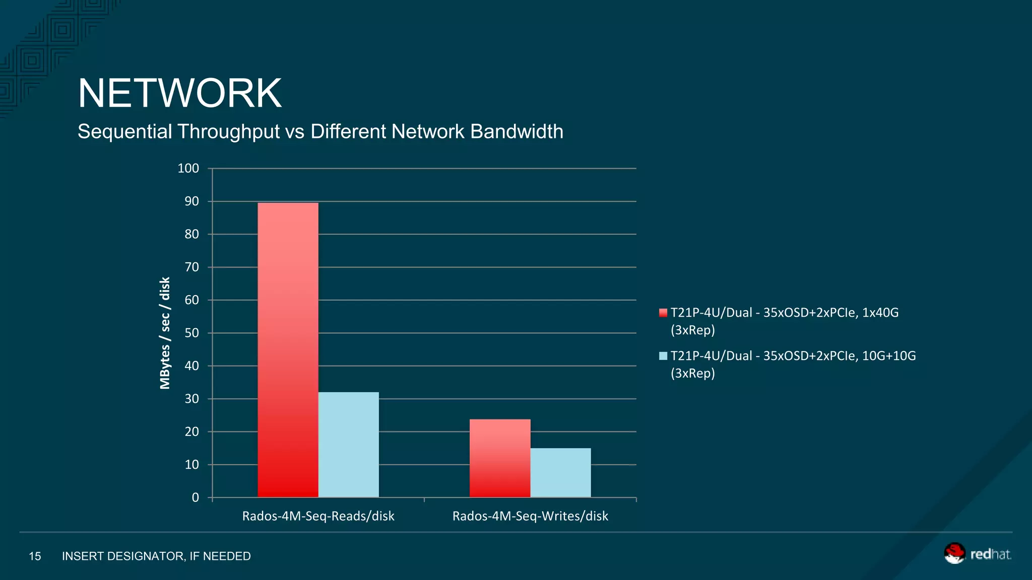 Sequential Throughput vs Different Network Bandwidth
NETWORK
INSERT DESIGNATOR, IF NEEDED15
0
10
20
30
40
50
60
70
80
90
100
Rados-4M-Seq-Reads/disk Rados-4M-Seq-Writes/disk
MBytes/sec/disk
T21P-4U/Dual - 35xOSD+2xPCIe, 1x40G
(3xRep)
T21P-4U/Dual - 35xOSD+2xPCIe, 10G+10G
(3xRep)
 