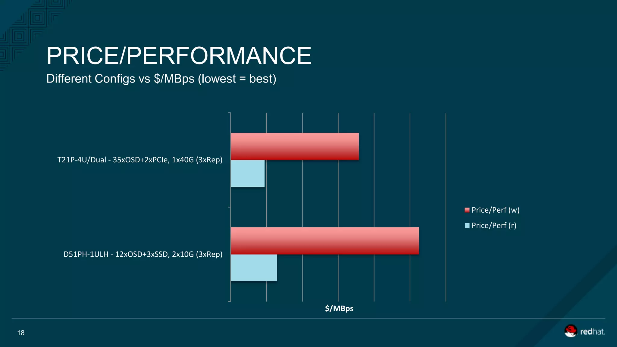 Different Configs vs $/MBps (lowest = best)
PRICE/PERFORMANCE
18
D51PH-1ULH - 12xOSD+3xSSD, 2x10G (3xRep)
T21P-4U/Dual - 35xOSD+2xPCIe, 1x40G (3xRep)
$/MBps
Price/Perf (w)
Price/Perf (r)
 