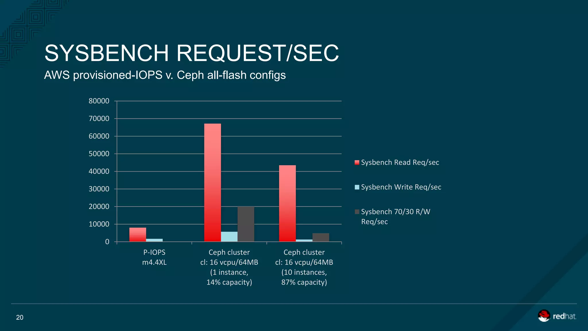 AWS provisioned-IOPS v. Ceph all-flash configs
SYSBENCH REQUEST/SEC
20
0
10000
20000
30000
40000
50000
60000
70000
80000
P-IOPS
m4.4XL
Ceph cluster
cl: 16 vcpu/64MB
(1 instance,
14% capacity)
Ceph cluster
cl: 16 vcpu/64MB
(10 instances,
87% capacity)
Sysbench Read Req/sec
Sysbench Write Req/sec
Sysbench 70/30 R/W
Req/sec
 