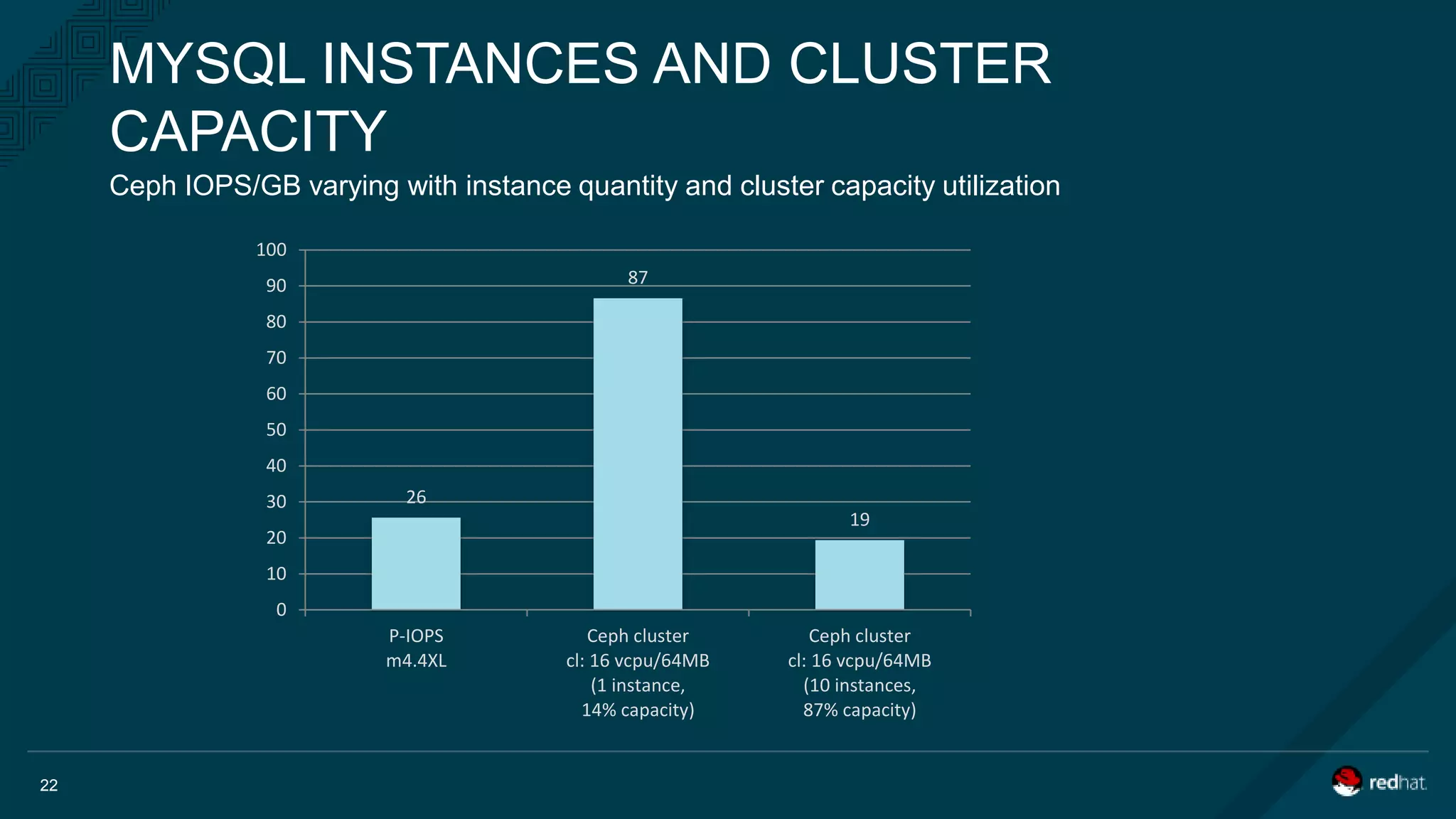 Ceph IOPS/GB varying with instance quantity and cluster capacity utilization
MYSQL INSTANCES AND CLUSTER
CAPACITY
22
26
87
19
0
10
20
30
40
50
60
70
80
90
100
P-IOPS
m4.4XL
Ceph cluster
cl: 16 vcpu/64MB
(1 instance,
14% capacity)
Ceph cluster
cl: 16 vcpu/64MB
(10 instances,
87% capacity)
 