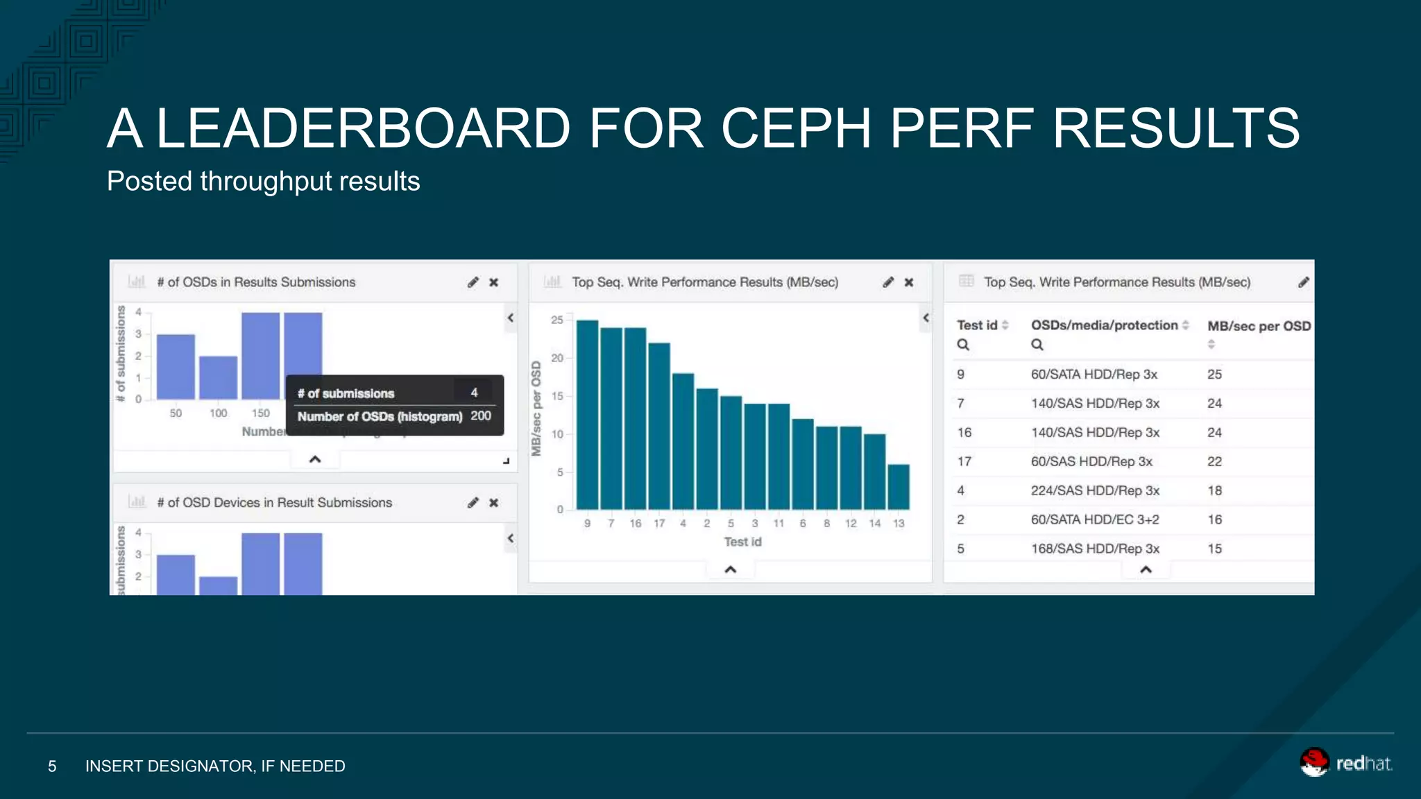 INSERT DESIGNATOR, IF NEEDED5
Posted throughput results
A LEADERBOARD FOR CEPH PERF RESULTS
 