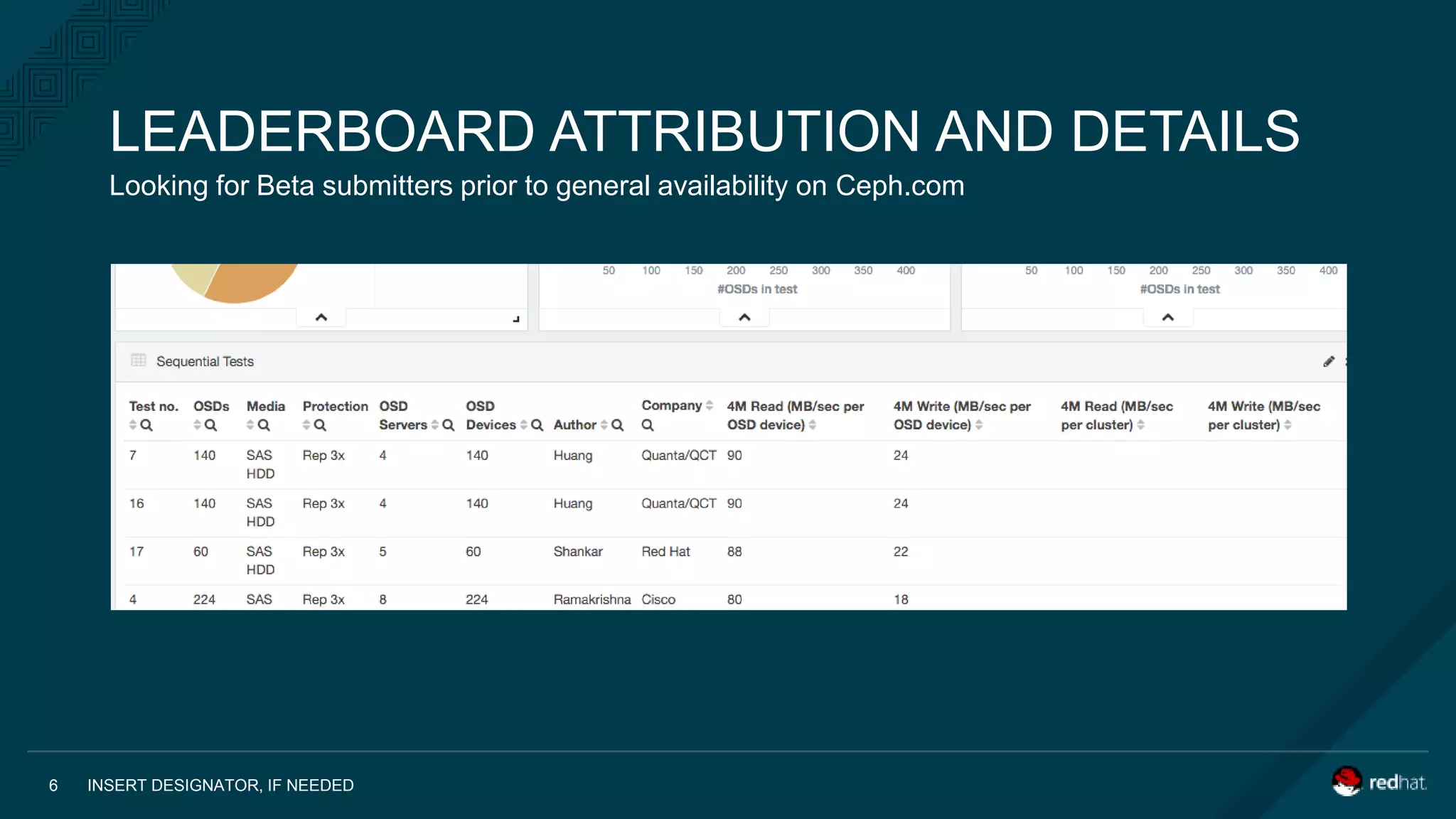 INSERT DESIGNATOR, IF NEEDED6
Looking for Beta submitters prior to general availability on Ceph.com
LEADERBOARD ATTRIBUTION AND DETAILS
 